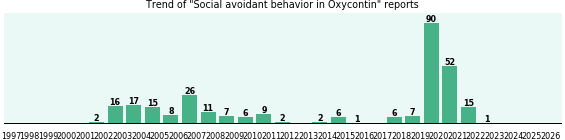 Could Oxycontin cause Social avoidant behavior? Could Oxycontin cause Social avoidant behavior?
